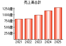売上高合計