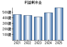 利益剰余金