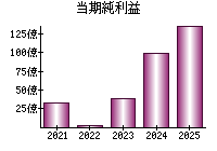 当期純利益