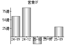 営業活動によるキャッシュフロー