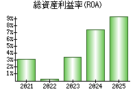 総資産利益率(ROA)