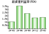 総資産利益率(ROA)