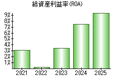 総資産利益率(ROA)