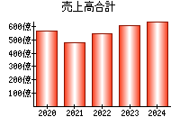 売上高合計