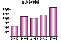 当期純利益
