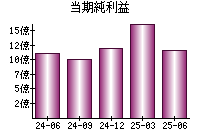 当期純利益
