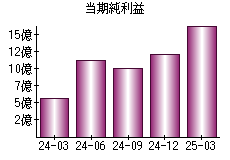 当期純利益