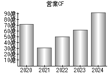 営業活動によるキャッシュフロー