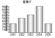 営業活動によるキャッシュフロー