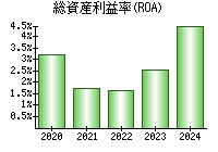 総資産利益率(ROA)