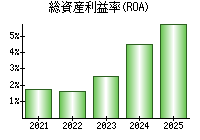 総資産利益率(ROA)