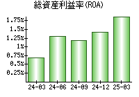 総資産利益率(ROA)