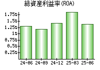 総資産利益率(ROA)