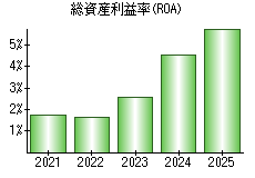 総資産利益率(ROA)