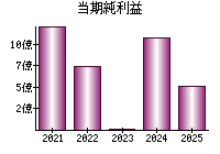 当期純利益
