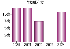 当期純利益