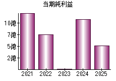 当期純利益