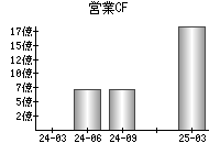 営業活動によるキャッシュフロー