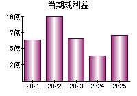 当期純利益