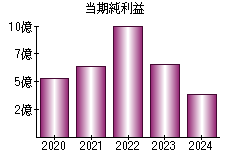当期純利益