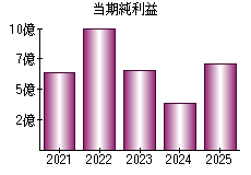 当期純利益
