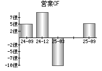 営業活動によるキャッシュフロー