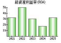 総資産利益率(ROA)