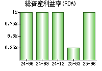 総資産利益率(ROA)