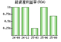 総資産利益率(ROA)