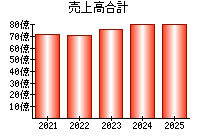 売上高合計
