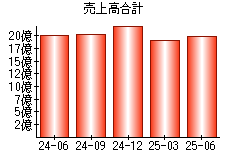 売上高合計