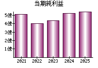 当期純利益