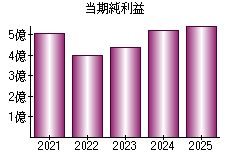 当期純利益