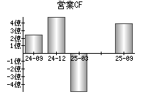 営業活動によるキャッシュフロー