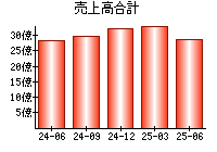 売上高合計
