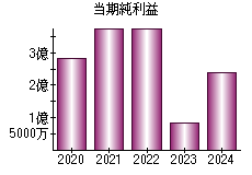 当期純利益