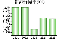 総資産利益率(ROA)