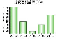総資産利益率(ROA)