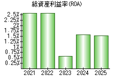 総資産利益率(ROA)
