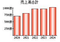 売上高合計