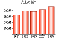 売上高合計