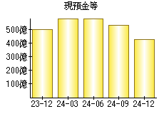 現預金等