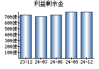 利益剰余金