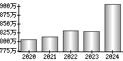 平均年収（単独）