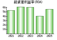 総資産利益率(ROA)