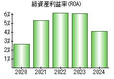 総資産利益率(ROA)