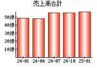 売上高合計