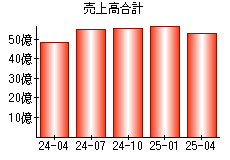 売上高合計