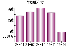当期純利益