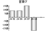 営業活動によるキャッシュフロー